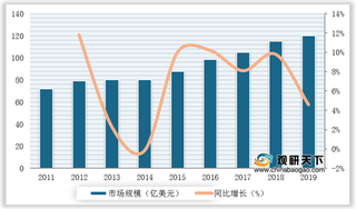 2011-2019年全球MLCC（多层陶瓷电容器）市场规模及增速情况