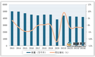 2013-2024年我国啤酒销量预测及增速情况