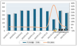 2020-2021年4月我国汽车销量及增速情况