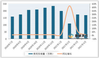 2020-2021年4月我国乘用车销量及增速情况