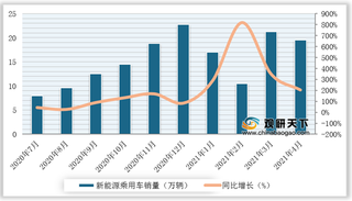 2020-2021年4月我国新能源乘用车销量及增速情况