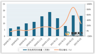 2020-2021年4月我国纯电乘用车销量及增速情况