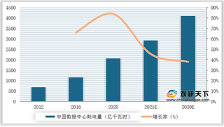 2012-2030年中国数据中心耗电量及增速预测