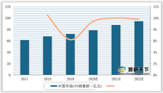 2018-2020年中国市场UPS销售额及增速情况