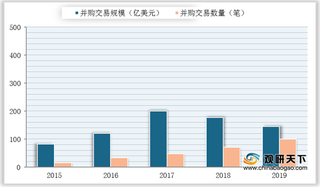 2015-2019年全球IDC并购交易数量及交易规模统计情况