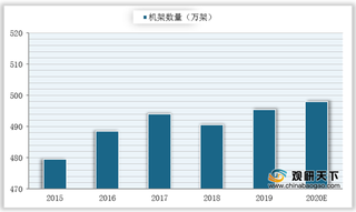 2015-2020年全球数据中心部署的机架数量统计