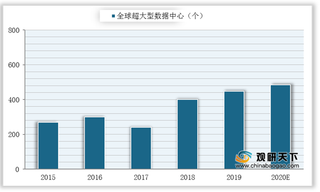 2015-2020全球超大型数据中心数量统计