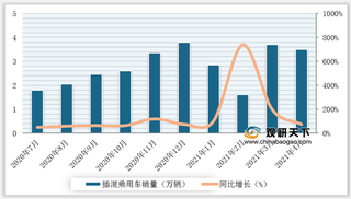 2020-2021年4月我国插混乘用车销量及增速情况