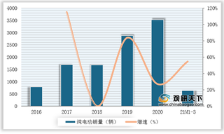 2016-2021年3月我国纯电动环卫车销量与增速情况