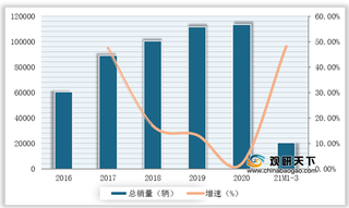 2016-2021年3月我国环卫车销量及增速情况