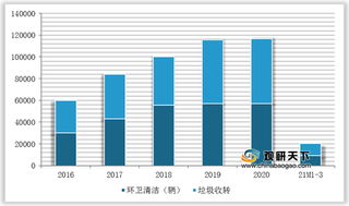 2016-2021年3月我国环卫清洁车与垃圾转运车销量及增速情况