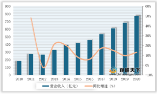 2010-2020年我国小家电行业营业收入及增速情况