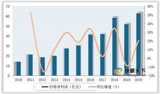 2010-2020年我国小家电行业归母利润及增速情况