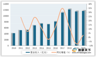2010-2021年家用电器行业营业收入及增速情况