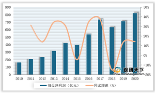 2010-2021年家用电器行业归母净利润及增速情况