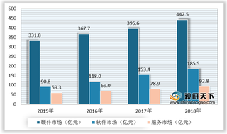 我国公安信息化产业链现状：上游以硬件市场为主 中游整体市场集中度较低