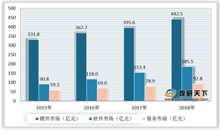 我国公安信息化产业链现状:上游以硬件市场为主 中游整体市场集中度较低