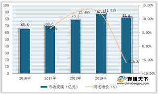 我国唇用化妆品行业现状：需求放缓 高端产品仍依赖进口