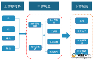 我国纳米晶材料行业竞争现状：日立金属市占比约50% 国产企业积极寻求突破