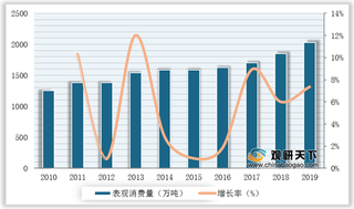 2010-2019年我国PVC表观消费量及增速情况