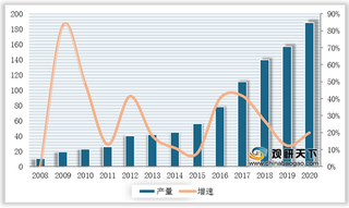 2008-2020年我国锂电池产量及增速情况