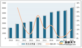 2010-2019年我国甲醇表观消费量及增速情况