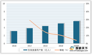 2016-2020年直播在线用户人数及增速情况