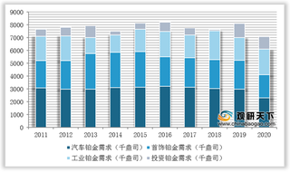 2011-2020年全球铂金需求量及结构占比情况