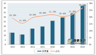 2012-2019年我国多晶硅消费量及占比情况