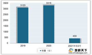 我国高空作业车行业现状：销量略微增长 出口量呈下降态势