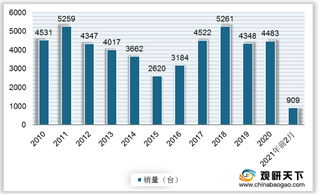 我国平地机行业现状：销量呈波动态势 160-180马力产品最受青睐