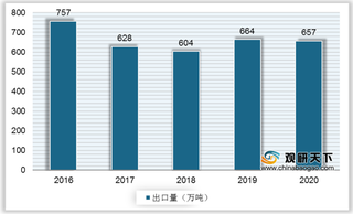 我国彩涂板行业出口现状：韩国、越南、菲律宾量额连续两年占前三