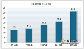 政策助力行业发展 中国光学膜需求量、市场规模呈逐年递增态势