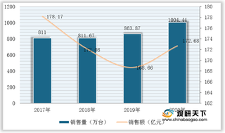 我国油烟机市场现状:线上为主舞台 老板、方太稳居行业TOP2