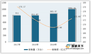 我国油烟机市场现状：线上为主舞台 老板、方太稳居行业TOP2