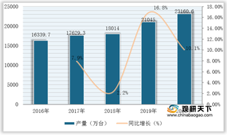 我国电风扇行业现状:供应与消费均稳定增长 落地扇占主要市场