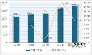 我国电风扇行业现状：供应与消费均稳定增长 落地扇占主要市场