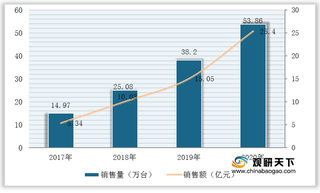 我国干衣机销售量、额实现逆势增长 市场竞争呈高度集中态势