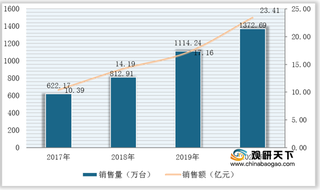 我国煎烤机市场现状：电饼铛为主要构成 线上品牌产品价格均小于线下