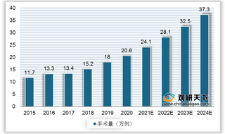 我国电生理介入器械行业市场规模逐年增长 外资厂商市占超八成