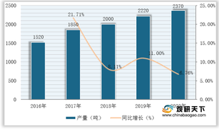 我国黄芩苷行业现状：供需市场严重失衡 产品均价持续走高