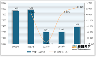 我国纸浆产量实现小幅回升 废纸浆仍占据行业主流地位