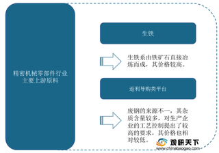 我国精密机械零部件行业产业链现状及上下游企业优势分析