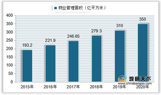 中国物业管理行业发展现状：面积、市场容量、上市企业数呈增长趋势