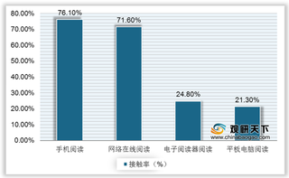 我国移动阅读行业现状：手机阅读优势凸显 付费阅读持续领跑