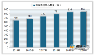 中国质检行业整体发展向好 检测机构、营业收入、市场规模均稳定上升