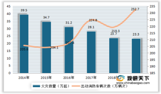 中国消防车保有量、市场规模均呈上升趋势 进口金额超越出口金额