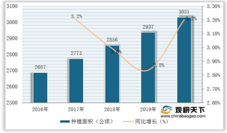 我国无花果行业对外依存度高 产品进出口分布呈区域集中特性