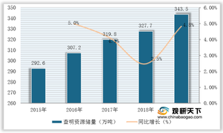 我国锑矿行业现状：仍是全球锑矿储量最大国 但占比却逐年下滑