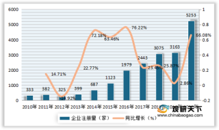 中国动力电池企业注册量呈增长趋势 新能源乘用车装机量占比较高